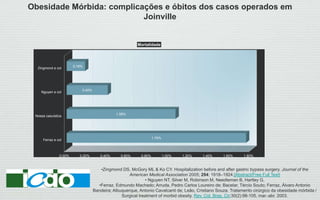 Obesidade Mórbida: complicações e óbitos dos casos operados em
Joinville
•Zingmond DS, McGory ML & Ko CY. Hospitalization before and after gastric bypass surgery. Journal of the
American Medical Association 2005; 294: 1918–1924.[Abstract/Free Full Text]
• Nguyen NT, Silver M, Robinson M, Needleman B, Hartley G,
•Ferraz, Edmundo Machado; Arruda, Pedro Carlos Loureiro de; Bacelar, Tércio Souto; Ferraz, Álvaro Antonio
Bandeira; Albuquerque, Antonio Cavalcanti de; Leão, Cristiano Souza. Tratamento cirúrgico da obesidade mórbida /
Surgical treatment of morbid obesity. Rev. Col. Bras. Cir;30(2):98-105, mar.-abr. 2003.
0.00% 0.20% 0.40% 0.60% 0.80% 1.00% 1.20% 1.40% 1.60% 1.80%
Ferraz e col
Nossa casuística
Nguyen e col
Zingmond e col
1.75%
1.06%
0.40%
0,18%
Mortalidade
 