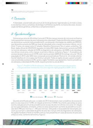 1. Conceito
A obesidade, caracterizada pelo acúmulo de tecido gorduroso regionalizado ou em todo o corpo,
é uma doença crônica, complexa e de etiologia multifatorial, resultante, na maioria dos casos, da asso-
ciação de fatores genéticos, ambientais e comportamentais(1).
2. Epidemiologia
Estima-se que cerca de 3,8 milhões (cerca de 9,7%) de crianças menores de cinco anos naAmérica
Latina apresentem excesso de peso (sobrepeso e/ou obesidade). Dados de diferentes países e pesqui-
sas demonstram aumento nesta prevalência(2), corroborando informações do relatório da OPAS(3),
que demonstra aumento de 50% nas taxas de obesidade entre crianças na primeira infância, nos úl-
timos 15 anos, em países como El Salvador, República Dominicana, Peru e países caribenhos. No
Brasil, dados oficiais do SISVAN(4), baseados no índice IMC/idade, demonstram aumento de 0,94%
no risco de sobrepeso, redução de 0,29% no diagnóstico de sobrepeso e de 0,68% no de obesidade,
nos últimos cincos anos, entre crianças na primeira infância, conforme a Figura 1. A prevalência de
excesso de peso reduziu-se em 0,97% neste mesmo período (2009-2013) e atinge cerca de 15% da
população em 2013, valor 56% maior comparado ao encontrado por Rivera et al., em revisão sistemá-
tica de trabalhos em cinco países da América Latina(2). Todas as regiões do país superam prevalên-
cias consideradas aceitáveis (2,3%), sendo a região Nordeste a que apresentou maiores prevalências
de sobrepeso e obesidade (8,4% e 8,5%, respectivamente) no ano de 2013.
Quando estratificada pelo sexo, os dados de 2013 demonstram maior prevalência de excesso de
peso no sexo masculino (15,9%), em relação ao feminino (14,45%). No entanto, para ambos os sexos
ocorreu redução percentual das prevalências de excesso de peso nos últimos cinco anos. Em relação
ao risco para sobrepeso, entretanto, ambos os sexos apresentaram aumento da prevalência no perí-
odo (de 0,79% para meninos e 1,14% para meninas), reforçando a necessidade de intervenções pre-
coces que corrijam a velocidade de ganho de peso das crianças antes do diagnóstico de sobrepeso.
As regiões Nordeste e Norte se mantêm como as mais prevalentes em casos de excesso de peso para
ambos os sexos, conforme demonstra a Figura 2.
Risco de sobrepeso Sobrepeso Obesidade
Figura1.:Prevalência(%)desobrepeso,obesidadeeriscoparaexcessodepesoentre
crianças brasileiras menores de cinco anos segundo região geográfica (2009 - 2013)
10
PLANO NACIONAL DA PRIMEIRA INFÂNCIA - PROJETO OBSERVATÓRIO NACIONAL DA PRIMEIRA INFÂNCIA
Mapeamento da Ação Finalística “Criança com Saúde” - Obesidade Infantil
28 10 OBESIDADE INFANTIL.indd 10 29/10/14 08:35
 