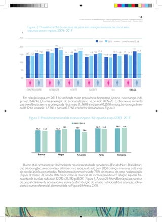 Em relação à raça, em 2013 foi verificada maior prevalência de excesso de peso nas crianças indí-
genas (16,87%). Quanto à evolução do excesso de peso no período 2009-2013, observa-se aumento
das prevalências entre as crianças de raça negra (1,16%) e indígena (0,25%) e redução nas raças bran-
ca (0,42%), amarela (1,87%) e parda (0,27%), conforme destacado na Figura 3.
Figura. 2: Prevalência (%) de excesso de peso em crianças menores de cinco anos
segundo sexo e regiões: 2009 - 2013
Bueno et al. destacam perfil semelhante no único estudo de prevalência (Estudo Nutri-Brasil Infân-
cia) de abrangência nacional nos últimos cinco anos, realizado com 3058 crianças menores de 6 anos
de escolas públicas e privadas. Foi observada prevalência de 7,5% de excesso de peso na população
(Figura 4, Anexo 2), sendo 18% maior entre as crianças de escolas privadas em relação àquelas fre-
quentando escolas públicas (32,2% v 26,3%; p<0,05) (Figura 5, Anexo 2). A tendência para o excesso
de peso é claramente observada na curva de distribuição do estado nutricional das crianças, sobre-
posta à curva referencial, demonstrada na Figura 6 (Anexo 2)(5).
Figura 3: Prevalência nacional de excesso de peso (%) segundo a raça (2009 - 2013)
Branca
15,3 15,3
15,9
14,0
16,5 16,7 16,916,616,4
14,9
Negra Amarela Parda Indígena
2009 2013
11
PLANO NACIONAL DA PRIMEIRA INFÂNCIA - PROJETO OBSERVATÓRIO NACIONAL DA PRIMEIRA INFÂNCIA
Mapeamento da Ação Finalística “Criança com Saúde” - Obesidade Infantil
28 10 OBESIDADE INFANTIL.indd 11 29/10/14 08:35
 