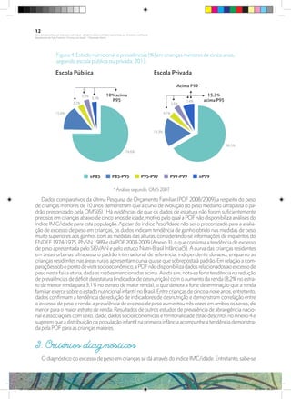 Dados comparativos da última Pesquisa de Orçamento Familiar (POF 2008/2009) a respeito do peso
de crianças menores de 10 anos demonstram que a curva de evolução do peso mediano ultrapassa o pa-
drão preconizado pela OMS(6). Há evidências de que os dados de estatura não foram suficientemente
precisos em crianças abaixo de cinco anos de idade, motivo pelo qual a POFnão disponibiliza análises do
índice IMC/idade para esta população. Apesar do índice Peso/Idade não ser o preconizado para a avalia-
ção de excesso de peso em crianças, os dados indicam tendência de ganho obtido nas medidas de peso
muito superiores aos ganhos com as medidas das alturas, considerando-se informações de inquéritos do
ENDEF1974-1975, PNSN 1989 e da POF2008-2009 (Anexo 3), o que confirma a tendência de excesso
de peso apresentada pelo SISVAN e pelo estudo Nutri-Brasil Infância(5). A curva das crianças residentes
em áreas urbanas ultrapassa o padrão internacional de referência, independente do sexo, enquanto as
crianças residentes nas áreas rurais apresentam curva quase que sobreposta à padrão. Em relação a com-
paraçõessobopontodevistasocioeconômico,aPOFnãodisponibilizadadosrelacionadosaoexcessode
peso nesta faixa etária, dada as razões mencionadas acima.Ainda sim, nota-se forte tendência na redução
de prevalências de déficit de estatura (indicador de desnutrição) com o aumento da renda (8,2% no estra-
to de menor renda para 3,1% no estrato de maior renda), o que denota a forte determinação que a renda
familiarexercesobreoestadonutricionalinfantilnoBrasil.Entrecriançasdecincoanoveanos,entretanto,
dados confirmam a tendência de redução de indicadores de desnutrição e demonstram correlação entre
o excesso de peso e renda: a prevalência de excesso de peso aumentou três vezes em ambos os sexos, do
menor para o maior estrato de renda. Resultados de outros estudos de prevalência de abrangência nacio-
naleassociaçõescomsexo,idade,dadossocioeconômicoseterritorialidadeestãodescritosnoAnexo4e
sugerem que a distribuição da população infantil na primeira infância acompanhe a tendência demonstra-
da pela POFpara as crianças maiores.
3. Critérios diagnósticos
O diagnóstico do excesso de peso em crianças se dá através do índice IMC/idade. Entretanto, sabe-se
Figura 4. Estado nutricional e prevalências (%) em crianças menores de cinco anos,
segundo escola pública ou privada: 2013.
12
PLANO NACIONAL DA PRIMEIRA INFÂNCIA - PROJETO OBSERVATÓRIO NACIONAL DA PRIMEIRA INFÂNCIA
Mapeamento da Ação Finalística “Criança com Saúde” - Obesidade Infantil
28 10 OBESIDADE INFANTIL.indd 12 29/10/14 08:35
 