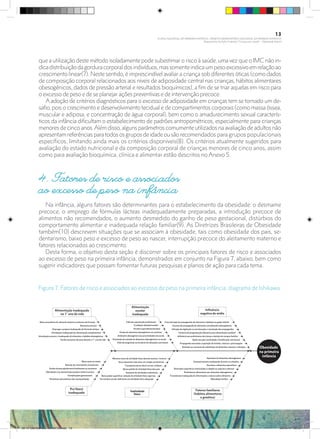 Figura 7. Fatores de risco e associados ao excesso de peso na primeira infância, diagrama de Ishikawa.
que a utilização deste método isoladamente pode subestimar o risco à saúde, uma vez que o IMC não in-
dicadistribuiçãodagorduracorporaldosindivíduos,massomenteindicaumpesoexcessivoemrelaçãoao
crescimento linear(7). Neste sentido, é imprescindível avaliar a criança sob diferentes óticas (como dados
de composição corporal relacionados aos níveis de adiposidade central nas crianças, hábitos alimentares
obesogênicos, dados de pressão arterial e resultados bioquímicos), a fim de se triar aquelas em risco para
o excesso de peso e de se planejar ações preventivas e de intervenção precoce.
A adoção de critérios diagnósticos para o excesso de adiposidade em crianças tem se tornado um de-
safio, pois o crescimento e desenvolvimento tecidual e de compartimentos corporais (como massa óssea,
muscular e adiposa, e concentração de água corporal), bem como o amadurecimento sexual caracterís-
ticos da infância dificultam o estabelecimento de padrões antropométricos, especialmente para crianças
menores de cinco anos.Além disso, alguns parâmetros comumente utilizados na avaliação de adultos não
apresentamreferênciasparatodososgruposdeidadeousãorecomendados para grupos populacionais
específicos, limitando ainda mais os critérios disponíveis(8). Os critérios atualmente sugeridos para
avaliação do estado nutricional e da composição corporal de crianças menores de cinco anos, assim
como para avaliação bioquímica, clínica e alimentar estão descritos no Anexo 5.
4. Fatores de risco e associados
ao excesso de peso na infância
Na infância, alguns fatores são determinantes para o estabelecimento da obesidade: o desmame
precoce, o emprego de fórmulas lácteas inadequadamente preparadas, a introdução precoce de
alimentos não recomendados, o aumento desmedido do ganho de peso gestacional, distúrbios do
comportamento alimentar e inadequada relação familiar(9). As Diretrizes Brasileiras de Obesidade
também(10) descrevem situações que se associam à obesidade, tais como obesidade dos pais, se­
dentarismo, baixo peso e excesso de peso ao nascer, interrupção precoce do aleitamento materno e
fatores relacionados ao crescimento.
Desta forma, o objetivo desta seção é discorrer sobre os principais fatores de risco e associados
ao excesso de peso na primeira infância, demonstrados em conjunto na Figura 7, abaixo, bem como
sugerir indicadores que possam fomentar futuras pesquisas e planos de ação para cada tema.
Inatividade
fí­sica
13
PLANO NACIONAL DA PRIMEIRA INFÂNCIA - PROJETO OBSERVATÓRIO NACIONAL DA PRIMEIRA INFÂNCIA
Mapeamento da Ação Finalística “Criança com Saúde” - Obesidade Infantil
28 10 OBESIDADE INFANTIL.indd 13 29/10/14 08:35
 