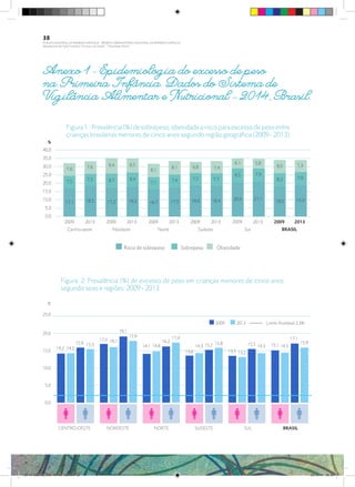Anexo 1 - Epidemiologia do excesso de peso
na Primeira Infância. Dados do Sistema de
Vigilância Alimentar e Nutricional – 2014, Brasil.
Risco de sobrepeso Sobrepeso Obesidade
Figura. 2: Prevalência (%) de excesso de peso em crianças menores de cinco anos
segundo sexo e regiões: 2009 - 2013
Figura1.:Prevalência(%)desobrepeso,obesidadeeriscoparaexcessodepesoentre
crianças brasileiras menores de cinco anos segundo região geográfica (2009 - 2013)
38
PLANO NACIONAL DA PRIMEIRA INFÂNCIA - PROJETO OBSERVATÓRIO NACIONAL DA PRIMEIRA INFÂNCIA
Mapeamento da Ação Finalística “Criança com Saúde” - Obesidade Infantil
28 10 OBESIDADE INFANTIL.indd 38 29/10/14 08:36
 