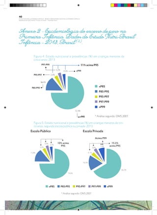 Figura 5. Estado nutricional e prevalências (%) em crianças menores de cin-
co anos, segundo escola pública ou privada: 2013.
Anexo 2 - Epidemiologia do excesso de peso na
Primeira Infância. Dados do Estudo Nutri-Brasil
Infância – 2013, Brasil (5)
.
Figura 4. Estado nutricional e prevalências (%) em crianças menores de
cinco anos: 2013.
40
PLANO NACIONAL DA PRIMEIRA INFÂNCIA - PROJETO OBSERVATÓRIO NACIONAL DA PRIMEIRA INFÂNCIA
Mapeamento da Ação Finalística “Criança com Saúde” - Obesidade Infantil
28 10 OBESIDADE INFANTIL.indd 40 29/10/14 08:36
 