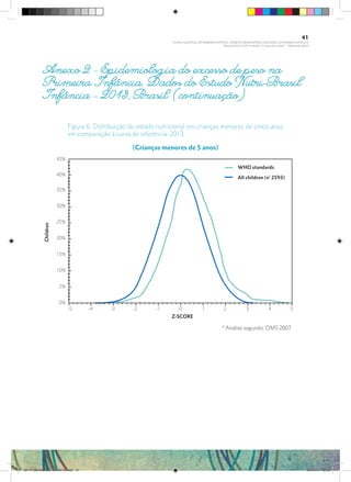 Figura 6. Distribuição do estado nutricional em crianças menores de cinco anos
em comparação à curva de referência: 2013.
(Crianças menores de 5 anos)
Anexo 2 - Epidemiologia do excesso de peso na
Primeira Infância. Dados do Estudo Nutri-Brasil
Infância – 2013, Brasil. (continuação)
41
PLANO NACIONAL DA PRIMEIRA INFÂNCIA - PROJETO OBSERVATÓRIO NACIONAL DA PRIMEIRA INFÂNCIA
Mapeamento da Ação Finalística “Criança com Saúde” - Obesidade Infantil
28 10 OBESIDADE INFANTIL.indd 41 29/10/14 08:36
 
