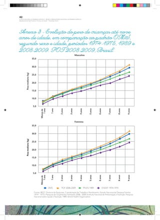 Anexo 3 - Evolução do peso de crianças até nove
anos de idade, em comparação ao padrão OMS,
segundo sexo e idade, períodos 1974-1975, 1989 e
2008-2009. POF 2008-2009, Brasil.
42
PLANO NACIONAL DA PRIMEIRA INFÂNCIA - PROJETO OBSERVATÓRIO NACIONAL DA PRIMEIRA INFÂNCIA
Mapeamento da Ação Finalística “Criança com Saúde” - Obesidade Infantil
28 10 OBESIDADE INFANTIL.indd 42 29/10/14 08:36
 