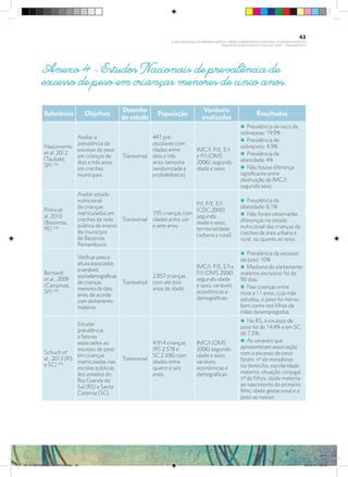 Anexo 4 - Estudos Nacionais de prevalência de
excesso de peso em crianças menores de cinco anos.
Referência Objetivo
Desenho
doestudo
População
Variáveis
analisadas
Resultados
Nascimento
et al. 2012
(Taubaté,
SP) (72)
Avaliar a
prevalência de
excesso de peso
em crianças de
dois e três anos
em creches
municipais.
Transversal
447 pré-
escolares com
idades entre
dois e três
anos (amostra
randomizada e
probabilística).
IMC/I, P/E, E/I
e P/I (OMS
2006), segundo
idade e sexo.
i Prevalência de risco de
sobrepeso: 19,9%
i Prevalência de
sobrepeso: 4,9%
i Prevalência de
obesidade: 4%
i Não houve diferença
significante entre
destruição de IMC/I,
segundo sexo.
Pinho et
al. 2010
(Bezerros,
PE) (73)
Avaliar estado
nutricional
de crianças
matriculadas em
creches da rede
pública de ensino
do município
de Bezerros,
Pernambuco.
Transversal
735 crianças com
idades entre um
e sete anos.
P/I, P/E, E/I
(CDC 2000)
segundo
idade e sexo,
territorialidade
(urbana x rural)
i Prevalência de
obesidade: 6,1%
i Não foram observadas
diferenças no estado
nutricional das crianças de
creches de área urbana e
rural, ou quanto ao sexo.
Bernardi
et al., 2009
(Campinas,
SP) (74)
Verificar peso e
altura associados
a variáveis
sociodemográficas
de crianças
menores de dois
anos, de acordo
com aleitamento
materno.
Transversal
2.857 crianças
com até dois
anos de idade.
IMC/I, P/E, E/I e
P/I (OMS 2006)
segundo idade
e sexo, variáveis
econômicas e
demográficas.
i Prevalência de excesso
de peso: 10%
i Mediana do aleitamento
materno exclusivo foi de
90 dias.
i Nas crianças entre
nove e 11 anos, cuja mãe
estudou, o peso foi menor,
bem como nos filhos de
mães desempregadas.
Schuch et
al., 2013 (RS
e SC) (75)
Estudar
prevalência
e fatores
associados ao
excesso de peso
em crianças
matriculadas nas
escolas públicas
dos estados do
Rio Grande do
Sul (RS) e Santa
Catarina (SC).
Transversal
4.914 crianças
(RS 2.578 e
SC 2.336) com
idades entre
quatro e seis
anos.
IMC/I (OMS
2006) segundo
idade e sexo,
variáveis
econômicas e
demográficas
i No RS, o excesso de
peso foi de 14,4% e em SC,
de 7,5%;
i As variáveis que
apresentaram associação
com o excesso de peso
foram: nº de moradores
no domicílio, escolaridade
materna, situação conjugal,
nº de filhos, idade materna
ao nascimento do primeiro
filho, idade gestacional e o
peso ao nascer.
43
PLANO NACIONAL DA PRIMEIRA INFÂNCIA - PROJETO OBSERVATÓRIO NACIONAL DA PRIMEIRA INFÂNCIA
Mapeamento da Ação Finalística “Criança com Saúde” - Obesidade Infantil
28 10 OBESIDADE INFANTIL.indd 43 29/10/14 08:36
 