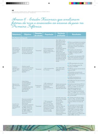 Anexo 6 - Estudos Nacionais que avaliaram
fatores de risco e associados ao excesso de peso na
Primeira Infância.
Referência Objetivo
Desenho
doestudo
População
Variáveis
analisadas
Resultados
Pré Natal inadequado
Schuch et al.,
(Rio Grande do
Sul, RS; Santa
Catarina, SC)
2013(75)
Estudar a prevalência e
fatores associados ao
excesso de peso em
crianças matriculadas
em escolas públicas.
Transversal
4.914 crianças entre
quatro e seis anos
(sendo 2.578 no RS, e
2.336 em SC)
Sexo, idade, cor da
pele, peso ao nascer,
idade gestacio¬nal,
aleitamento materno
total, estado
da residência,
escolaridade materna,
número de filhos,
idade materna,
situação conju¬gal,
númerodepessoas no
domicílio, número de
cômodos, localização
da residência, tipo de
escola e o turno de
estudo.
i Maior quantidade de moradores
no domicílio, menor escolaridade
materna e maior idade materna
associados a maior a prevalência
de obesidade;
i Prevalência de obesidade
5x maior entre peso ao nascer
> 4.000g em relação ao BPN
(p=0,001);
i Prevalência de obesidade 40%
maior entre nascidos a termo em
relação a prematuros (p=0,001).
Felisbino-
Mendes et al.,
(Ferros, MG)
2010(96)
Analisar o perfil
nutricional de crianças
menores de 10 anos
cadastradas no
SISVAN
Transversal
1.322 crianças entre
0 e 10 anos
Sexo, idade, IMC
(segundo critério
NCHS)
i 40% população pré-escolar;
i Total: Prevalência de 6,7%
sobrepeso; 9 % BPN
i 42% das crianças menores de seis
meses emAME
i Resultados provavelmente
subestimados devido a critério de
análise NCHS
Marano et al.,
(Rio de Janeiro,
RJ)
2012(97)
Avaliar fatores
sociodemográficos,
comportamentais,
reprodutivos e
morbidades associados
à inadequação do
ganho de peso
gestacional.
Coorte pros-
pectiva
1.287 mulheres no
primeiro trimestre
de gestação,
acompanhadas no
SUS
Estadonutricionalpré-
gestacional, ganho
de peso gestacional
segundo critério IOM
i 26,6% de sobrepeso ou
obesidade pré-gestacional
i 35,8% ganho de peso acima do
recomendado
i Mulheres hipertensas (OR=2,1;
IC95% 1,4–3,1), com sobrepeso
(OR=2,5; IC95% 1,4–4,5), com
obesidade pré-gestacional
(OR=2,7; IC95% 1,8–3,9) e
com maior nível de escolaridade
(OR=1,1; IC95% 1,0–1,1) tiveram
mais chance de ganhar peso acima
do recomendado.
Cocetti et al.,
(macrorregi-
ões brasileiras)
2012(77)
Descrever prevalência
de excesso de peso
obtida na Pesquisa
Nacional de
Demografia e Saúde da
Criança e da Mulher
de 2006, analisar sua
evolução no período
de 1989 a 2006 e
identificar os fatores
associados.
Transversal
1.735 crianças de
zero a 24 meses
(910 meninos, 825
meninas). Dados da
Pesquisa Nacional de
Demografia e Saúde
da Criança e da
Mulher de 2006.
Indicador peso para
altura, sexo, situação
do domicílio
macrorregiões
brasileiras,
escolaridade
materna, idade da
mãe, renda per
capita, aleitamento
materno exclusivo,
peso ao nascer,
segurança alimentar
e nutricional.
i Crianças com peso ao nascer
superior a 3kg - prevalência 84%,
e com o tempo de amamentação
exclusiva inferior a 5 meses de
7,4%.
i Associação entre obesidade
infantil e peso ao nascer ≥ 3kg
[oddsratio(OR) = 5,20; IC95%
2,56-10,56], renda per capita ≥
um salário mínimo (OR = 2,50;
IC95% 1,20-5,21) e residir na
macrorregião Centro-Oeste (OR =
2,40; IC95% 1,01-5,72).
48
PLANO NACIONAL DA PRIMEIRA INFÂNCIA - PROJETO OBSERVATÓRIO NACIONAL DA PRIMEIRA INFÂNCIA
Mapeamento da Ação Finalística “Criança com Saúde” - Obesidade Infantil
28 10 OBESIDADE INFANTIL.indd 48 29/10/14 08:36
 