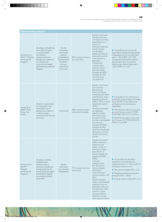 Aleitamento materno
Moreira et al.,
2012(76)
(Região
semiárida de
Alagoas).
Investigar a prevalência
do excesso de peso
e sua associação
com fatores
socioeconômicos,
biológicos e maternos
em menores de
cinco anos da região
semiárida do estado de
Alagoas.
Estudo
transversal
envolvendo
amostra
probabilística
representativa
de mães e
crianças
menores de
cinco anos.
963 crianças menores
de cinco anos.
Estado nutricional
(excesso de peso
com base no índice
peso/estatura ≥ 1
escore z);
Variáveis maternas
(renda familiar,
escolaridade,
estado nutricional,
obesidade central,
fumo durante a
gestação);
Variáveis da
criança (sexo,
peso ao nascer,
prematuridade,
duração do AME,
duração do AM
não exclusivo,
procedência)
i A prevalência de excesso de
peso esteve diretamente associada
à obesidade central na mãe (odds
ratio = 1,46; IC95% 1,07-1,98);
duração do aleitamento materno
não exclusivo por um período
inferior a seis meses (odds ratio =
1,82; IC95% 1,31-2,51).
Simon et al.,
2009(98)
(São
Paulo, São
Paulo)
Analisar a associação
do sobrepeso e da
obesidade com o
aleitamento materno
e a alimentação
complementar em pré-
escolares.
Transversal
566 crianças de dois
a seis anos de idade
Estado nutricional
(as curvas de
percentis do
Índice de Massa
Corporal para idade,
classificando como
sobrepeso valores
≥P85 e <P95, e como
obesidade valores
≥P95);
Variáveis utilizadas
na regressão
logística (idade
da criança, peso
ao nascer, renda
familiar, mãe trabalha
fora de casa,
duração do AME,
duração do AM,
idade de introdução
do açúcar e outros,
estado nutricional
do pai)
i A prevalência de sobrepeso e
obesidade da população estudada
foi de 34,4%. Foram fatores de
proteção contra sobrepeso e
obesidade:
i Aleitamento materno exclusivo
por seis meses ou mais (IC 95%
[0,38;0,86]; OR=0,57; p=0,02) e
i Aleitamento materno por mais
de 24 meses (IC 95% [0,05;0,37];
OR=0,13; p=0,00).
Ferreira et al.,
2010(99)
(Região
semiárida de
Alagoas).
Investigar os efeitos
do aleitamento
materno sobre a
ocorrência de desvios
antropométricos em
pré-escolares da região
semiárida deAlagoas
e os possíveis fatores
associados.
Estudo
transversal
com amostra
probabilística
716 crianças de um a
cinco anos
Estado nutricional
(déficit estatural
(estatura para
idade <-2 dp) e o
sobrepeso (peso
para altura > 2
dp) em relação ao
padrão da OMS-
2006)
Crianças
categorizadas
em “mamaram”
(amamentação
≥30 dias) e
“não mamaram”
(amamentação < 30
dias);
Outras variáveis:
idade e escolaridade
materna, fuma na
gestação, mãe com
companheiro, IMC
materno, classe
socioeconômica,
idade da criança,
sexo, peso ao nascer
i As prevalências de déficit
estatural e sobrepeso foram,
respectivamente, 11,5% e 6,3%. O
sobrepeso associou-se à:
i Não amamentação (OR = 2,3);
i Tabagismo materno durante a
gestação (OR = 1,80) e
i Peso ao nascer ≥ 4kg (OR = 2,1).
49
PLANO NACIONAL DA PRIMEIRA INFÂNCIA - PROJETO OBSERVATÓRIO NACIONAL DA PRIMEIRA INFÂNCIA
Mapeamento da Ação Finalística “Criança com Saúde” - Obesidade Infantil
28 10 OBESIDADE INFANTIL.indd 49 29/10/14 08:36
 