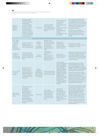 Moraes e
Giugliano,
2011(100)
(Brasília)
Associar o tempo
de amamentação
exclusiva da criança
à adiposidade
central e periférica,
por meio do índice
de massa corporal
dos perímetros da
cintura e do braço e
das dobras cutâneas
tricipital, subescapular
e a somatória destas,
em pré-escolares.
Transversal
134 pré-escolares
entre três e cinco
anos de idade de uma
escola particular de
Brasília
Estado nutricional
de acordo com
os escores Z
preconizados pela
OMS.
Perímetro da cintura
e do braço.
Dobras cutâneas
tricipital,
subescapular e soma
das dobras
i A prevalência de sobrepeso
e obesidade foi similar nos dois
sexos (25,4% nos meninos e 22,6%
nas meninas), assim como o tempo
médio de amamentação exclusiva
(4,3 meses para meninos e 4,6
meses para meninas).
i Observou-se correlação
inversa significativa entre tempo
de amamentação exclusiva e
perímetro da cintura (r=-0,166;
p=0,05)
Alimentação complementar
Brasil, 2009
(19)
(Capitais
brasileiras
e Distrito
Federal).
Documento
governamental
Verificar o consumo
de alimentos não
recomendados antes
dos 12 meses de vida.
Estudo
transversal
com
amostragem
probabilística
34.366 crianças
menores de um ano
que compareceram à
segunda fase
da campanha de
multivacinação de
2008
Consumo de
alimentos com
alta densidade
energética e baixo
valor nutricional
i Elevado consumo de
refrigerantes (11,6%) e bolacha e/
ou salgadinhos (71,7%)
Caetano et
al.; 2010 (101)
(Curitiba, São
Paulo e Recife)
Avaliar as práticas e
o consumo alimentar
de lactentes saudáveis
de três metrópoles do
Brasil.
Estudo
prospectivo
179 lactentes
saudáveis, entre
quatro e 12
meses, que não se
encontravam em
aleitamento materno
(AM) exclusivo.
Consumo de
alimentos de baixo
valor nutricional
i Elevado percentual de consumo
de alimentos inadequados como
macarrão instantâneo (16,2%),
suco artificial (20,7%), doce (26,0)
e “petit suisse” (51,3%), antes dos
12 meses de idade.
Mr et al.; 2013
(102)
(Porto
Alegre)
Avaliar o consumo
de alimentos não
recomendados em
crianças assistidas no
âmbito da Atenção
Primária à Saúde, no
município de Porto
Alegre, RS.
Estudo
longitudinal
(avaliação aos
seis-nove meses
da criança e aos
12-15 meses)
619 crianças dos seis
aos nove meses e 532
dos 12 aos 15 meses.
Consumo pelas
crianças dos seguintes
alimentos e bebidas:
açúcar de adição, mel,
suco artificial (pó),
refrigerante, gelatina,
queijo “petit suisse”,
bala/pirulito, bolacha
recheada, chocolate,
salgadinho tipo
chips, alimentos fritos
(batata, aipim, pastel,
bolo de carne) e
embutidos (presunto,
mortadela, salame,
salsicha)
i Elevado consumo de açúcar
de adição (76,9%), queijo “petit
suisse” (74,2%), gelatina (73,0%),
refrigerante (43,5%), bala ou pirulito
(42,2%) e biscoito recheado (38,0%)
antes dos 6 a 9 meses de idade.
i Aos 12 a 15 meses de idade, a
maioria das 532 crianças avaliadas
já tinha consumido açúcar de
adição, queijo “petit suisse”, gelatina,
biscoito recheado, bala ou pirulito,
refrigerante, chocolate, alimentos
fritos, salgadinhos tipo chips, suco
artificial em pó e embutidos.
Toloni et al.;
2011(103)
(São
Paulo)
Descrever e discutir
a introdução
de alimentos
industrializados na
dieta de crianças
frequentadoras de
berçários, em creches,
considerando a
recomendação do
Ministério da Saúde
para uma alimentação
saudável.
Transversal
270 crianças
frequentadoras de
berçários de oito
creches públicas
e filantrópicas do
município de São
Paulo.
Consumo de
alimentos não
recomendados nos
primeiros anos de
vida, tendo como
base o GuiaAlimentar
Brasileiro para
crianças menores de
dois anos.
i Para aproximadamente 2/3 das
crianças foram oferecidos, antes
dos 12 meses, alimentos com
alta densidade energética como
macarrão instantâneo (83,4%),
salgadinhos (80,7%), bolacha
recheada (79,2%), suco artificial
(72,1%), refrigerante (67,1%) e
bala/pirulito/chocolate (84,4%).
i Antes de três meses de idade,
31,1% e 18,2% das crianças já
haviam consumido açúcar e mel,
respectivamente.
50
PLANO NACIONAL DA PRIMEIRA INFÂNCIA - PROJETO OBSERVATÓRIO NACIONAL DA PRIMEIRA INFÂNCIA
Mapeamento da Ação Finalística “Criança com Saúde” - Obesidade Infantil
28 10 OBESIDADE INFANTIL.indd 50 29/10/14 08:36
 