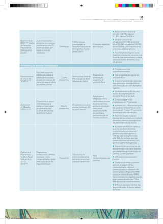 Bortolini et al.;
2012 (104)
(dados
da Pesquisa
Nacional de
Demografia e
Saúde)
Avaliar o consumo
alimentar em crianças
brasileiras de seis-59
meses de idade, por
região e zona de
residência.
Transversal
4.322 crianças
investigadas na
Pesquisa Nacional de
Demografia e Saúde
(2006/2007)
Consumo alimentar
das crianças
i Baixo consumo diário de
verduras (12,7%), legumes
(21,8%), carnes (24,6%) e
i Elevado consumo de
refrigerantes (40,5%), alimentos
fritos (39,4%), salgadinhos (39,4%),
doces (37,8%), com frequência de
uma a três vezes na semana.
i As crianças das regiões Sul e
Sudestes e residentes na zona rural
foram as que apresentaram o maior
consumo destes alimentos ricos
em gordura
Alimentação escolar inadequada
Nascimento et
al.; (Taubaté,
SP)2012 (105)
Descrever projeto de
intervenção voltado à
prevenção do excesso
de peso em crianças de
dois e três anos de idade
de creches públicas.
Coorte
prospectiva
Nove creches (total de
845 crianças de dois e
três anos de idade)
Programa de
alimentação,
programa de
atividade física
i Porções oferecidas
superdimensionadas;
i Sem programação regular de
atividade física.
i O porcionamento das refeições
demonstrou-se estratégia eficaz
para a redução do valor energético
ingerido.
Amorim et
al.; (Brasília,
DF)2012 (43)
Desenvolver e aplicar
metodologia para
avaliar a implantação
da cantina escolar
saudável em escolas
do Distrito Federal
Coorte
prospectiva
35 cantinas (cinco de
escolas públicas e 30
de particulares)
Ações para a
integração com a
comunidade escolar
e outras cantinas;
ações de educação
nutricional;
desenvolvimento
de estratégias
para promoção de
lanches saudáveis.
i Estabeleceram-se 30 minutos
diários de programação de
atividade física de duração.
i O novo programa foi
estabelecido em 12 semanas.
i Aumento de 11% na presença de
bar, padaria e ambulantes ao redor
da escola do 1º para o 3º momento
de avaliação pós-intervenção;
i Pós-intervenção: todas as
escolas não permitiam a entrada de
alimentos externos obesogênicos
nas dependências da escola;
Gabriel et al
(Florianópo-
lis, SC) (Apud
Gabriel et al.;
2011)
2010 (45)
Diagnosticar
existência de cantinas
escolares e itens
comercializados, após
instituição de Lei de
Regulamentação.
Transversal
105 escolas de
ensino fundamental
das redes municipal,
estadual e particular.
Itens
comercializados nas
cantinas
i Aumento em 45% de cantinas
que não vendiam alimentos
industrializados com teor de
gordura saturada superior a
10% do valor energético total,
e de 56% de cantinas que não
comercializavam alimentos com
gordura vegetal hidrogenada.
i Aumento no cumprimento de
dez dentre os treze itens relativos
aos passos para a implantação da
Cantina Escolar Saudável.
i 53% das escolas possuíam
cantina.
i Dentre os alimentos proibidos
pela Lei, os salgados fritos
e industrializados não eram
comercializados, e a maioria não
comercializava refrigerante (98%)
e pipocas industrializadas (93%).
Sucos naturais e os salgados assados
eram comercializados por 75% e
98% das escolas, respectivamente;
i 61% dos estabelecimentos não
disponibilizavam frutas ou salada
de frutas.
51
PLANO NACIONAL DA PRIMEIRA INFÂNCIA - PROJETO OBSERVATÓRIO NACIONAL DA PRIMEIRA INFÂNCIA
Mapeamento da Ação Finalística “Criança com Saúde” - Obesidade Infantil
28 10 OBESIDADE INFANTIL.indd 51 29/10/14 08:36
 