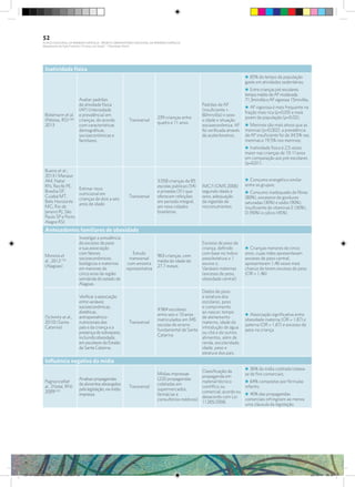 Inatividade física
Bielemann et al.
(Pelotas, RS)(106)
2013
Avaliar padrões
de atividade física
(AF) (intensidade
e prevalência) em
crianças, de acordo
com características
demográficas,
socioeconômicas e
familiares.
Transversal
239 crianças entre
quatro e 11 anos.
Padrões de AF
(insuficiente <
60min/dia) x sexo
x idade x situação
socioeconômica. AF
foi verificada através
de acelerômetros.
i 65% do tempo da população
gasto em atividades sedentárias;
i Entre crianças pré-escolares:
tempo médio deAFmoderada
71,3min/dia eAFvigorosa 15min/dia;
i AF vigorosa é mais frequente na
fração mais rica (p=0,03) e mais
jovem da população (p=0,02);
i Meninos são mais ativos que as
meninas (p=0,002): a prevalência
de AF insuficiente foi de 34,5% nas
meninas e 19,5% nos meninos;
i Inatividade física é 2,5 vezes
maior nas crianças de 10-11anos
em comparação aos pré-escolares
(p=0,01).
Bueno et al.;
2013 ( Manaus
AM, Natal
RN, Recife PE,
Brasília DF,
Cuiabá MT,
Belo Horizonte
MG, Rio de
Janeiro RJ, São
Paulo SP e Porto
Alegre RS)
Estimar risco
nutricional em
crianças de dois a seis
anos de idade.
Transversal
3.058 crianças de 85
escolas públicas (54)
e privadas (31) que
oferecem refeições
em período integral,
em nove cidades
brasileiras.
IMC/I (OMS 2006)
segundo idade e
sexo, adequação
da ingestão de
micronutrientes.
i Consumo energético similar
entre os grupos;
i Consumo inadequado de fibras
(80%), excessivo de gorduras
saturadas (30%) e sódio (90%),
insuficiente de vitaminas E (30%),
D (90%) e cálcio (45%).
Antecedentes familiares de obesidade
Moreira et
al., 2012 (76)
(Alagoas)
Investigar a prevalência
do excesso de peso
e sua associação
com fatores
socioeconômicos,
biológicos e maternos
em menores de
cinco anos da região
semiárida do estado de
Alagoas.
Estudo
transversal
com amostra
representativa
963 crianças, com
média de idade de
27,7 meses
Excesso de peso da
criança, definido
com base no índice
peso/estatura ≥ 1
escore z,
Variáveis maternas
(excesso de peso,
obesidade central)
i Crianças menores de cinco
anos, cujas mães apresentavam
excesso de peso central,
apresentaram 1,46 vezes mais
chance de terem excesso de peso
(OR = 1,46).
(Schmitz et al.,
2010) (Santa
Catarina)
Verificar a associação
entre variáveis
socioeconômicas,
dietéticas,
antropométrico-
nutricionais dos
pais e da criança e a
presença de sobrepeso,
incluindo obesidade,
em escolares do Estado
de Santa Catarina.
Transversal
4.964 escolares
entre seis e 10 anos
matriculados em 345
escolas do ensino
fundamental de Santa
Catarina
Dados de peso
e estatura dos
escolares, peso
e comprimento
ao nascer, tempo
de aleitamento
materno, idade da
introdução de água
ou chá e de outros
alimentos, além de
renda, escolaridade,
idade, peso e
estatura dos pais.
i Associação significativa entre
obesidade materna (OR = 1,87) e
paterna (OR = 1,67) e excesso de
peso na criança
Influência negativa da mídia
Pagnoncelliet
al., (Natal, RN)
2009(107)
Analisar propagandas
de alimentos abrangidos
pela legislação, via mídia
impressa.
Transversal
Mídias impressas
(220 propagandas
coletadas em
supermercados,
farmácias e
consultórios médicos)
Classificação da
propaganda em:
material técnico
científico ou
comercial; acordo ou
desacordo com Lei
11265/2006.
i 36% da mídia coletada tratava-
se de fins comerciais;
i 64% compostas por fórmulas
infantis;
i 40% das propagandas
comerciais infringiram ao menos
uma cláusula da legislação.
52
PLANO NACIONAL DA PRIMEIRA INFÂNCIA - PROJETO OBSERVATÓRIO NACIONAL DA PRIMEIRA INFÂNCIA
Mapeamento da Ação Finalística “Criança com Saúde” - Obesidade Infantil
28 10 OBESIDADE INFANTIL.indd 52 29/10/14 08:36
 