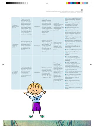 Costa et al.,
(Minas Gerais)
2011(108)
Avaliar o conteúdo
dos comerciais de
produtos alimentícios
veiculados em canais
abertos da televisão
brasileira durante a
programação para o
público infantil, bem
como valor nutricional
e uso de personagens
para divulgação;
acordo com legislação.
Transversal
119 min. da
programação infantil
(incluindo anúncios
comerciais) de duas
principais emissoras
de televisão de canal
aberto, em dois dias
durante a semana e um
dia no final de semana,
para cada canal.
Mês de férias
escolares.
Acordo ou
desacordo com Lei
11.265/2006, tipo
de propaganda, tipos
de estratégia de
publicidade
i 25% das propagandas voltada
para o público infantil, dos quais
40% de produtos alimentícios;
i 84% das propagandas utiliza
personagens infantis como
estratégia de publicidade;
i 5% das propagandas com
finalidade educativa;
i Os alimentos promovidos
apresentavam alto valor calórico,
elevada quantidade de gorduras,
açúcares e sódio.
Pimenta et al.,
(São Paulo,
SP)2011(60)
Analisar comerciais de
produtos alimentícios
voltados ao público
infantil apresentados
em duas emissoras
de canal aberto de
televisão.
Transversal
Anúncios comerciais
de duas principais
emissoras de televisão
de canal aberto, no
período da manhã,
das 8h às 14h
(incluindo finais de
semana), por duas
semanas.
Classificação da
propaganda em:
alimentos fonte
de açúcar; fonte
de sódio; fonte de
gordura.
i 25% das propagandas eram de
produtos alimentícios;
i Inexistência de propaganda de
itens básicos (cereais, leguminosas,
frutas e vegetais);
i Presença de propaganda de
bebidas alcoólicas aos finais de
semana (3%);
i Cerca de 60% das propagandas
de alimentos obesogênicos;
i 56%: alimentos ricos em
açúcares;
Henriques et
al., (Niterói,
RJ)2012(61)
Analisar propagandas
de alimentos dirigidas
às crianças, em dois
canais de televisão,
caracterizando
argumentos e
conformidade com a
legislação.
Transversal
Oito dias de anúncios
comerciais de duas
principais emissoras
de televisão de canal
aberto, para cada
emissora, (9h-12h e
16h-18h): 2ª – 6ª feira
e sábado (8h- 12h).
Mensagens de
comunicação:
1) essencial para
saúde; 2) substitui
alimentos naturais;
3) benéfico para
saúde; 4) substituto
de refeição; 5)
persuasão sobre
os pais; 6) uso
de personagens;
7) estímulo ao
consumo excessivo;
8) aquisição de
brindes.
i 12,9% das propagandas
anunciavam alimentos dirigidos
às crianças (somente 12 produtos
diferentes);
i Todas: infringiam pelo
menos três artigos da legislação
específica, como falta de
mensagem de alerta sobre os
perigos do consumo excessivo de
nutrientes obesogênicos;
i 58%: não alertam que o produto
excede os limites previstos;
i 25%: sugerem que o consumo
do produto é essencial para a
saúde e que podem substituir
fontes naturais;
i 50%: estimulam o consumo
excessivo dos produtos;
i 70%: se associam a personagens
infantis;
i 46%: se associam a aquisição de
brindes.
53
PLANO NACIONAL DA PRIMEIRA INFÂNCIA - PROJETO OBSERVATÓRIO NACIONAL DA PRIMEIRA INFÂNCIA
Mapeamento da Ação Finalística “Criança com Saúde” - Obesidade Infantil
28 10 OBESIDADE INFANTIL.indd 53 29/10/14 08:36
 