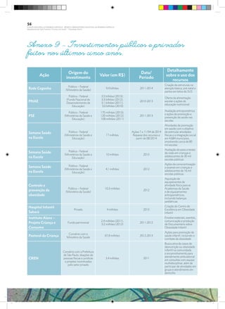 Anexo 9 – Investimentos públicos e privados
feitos nos últimos cinco anos.
Ação
Origem do
investimento
Valor (em R$)
Data/
Período
Detalhamento
sobre o uso dos
recursos
Rede Cegonha
Público – Federal
(Ministério da Saúde)
9,4 bilhões 2011-2014
Criação de estruturas na
atenção básica, pré-natal e
partos em leitos do SUS
PNAE
Público - Federal
(Fundo Nacional de
Desenvolvimento da
Educação)
3,5 bilhões (2013);
3,3 bilhões (2012);
3,1 bilhões (2011);
3,0 bilhões (2010)
2010-2013
Oferta da alimentação
escolar e ações de
educação nutricional
PSE
Público - Federal
(Ministérios da Saúde e
Educação)
175 milhões (2013),
120 milhões (2012),
108 milhões (2011)
2011-2013
Avaliação antropométrica
e ações de promoção e
prevenção da saúde nas
escolas
Semana Saúde
na Escola
Público - Federal
(Ministérios da Saúde e
Educação)
17 milhões
Ações 7 a 11/04 de 2014
Repasse dos recursos a
partir de 08/2014
Atividades de promoção
em saúde com o objetivo
de estimular atividades
físicas e a integração social
em 4.684 municípios,
envolvendo cerca de 80
mil escolas
Semana Saúde
na Escola
Público - Federal
(Ministérios da Saúde e
Educação)
10 milhões 2013
Avaliação do peso e testes
de visão em crianças e
adolescentes de 30 mil
escolas públicas
Semana Saúde
na Escola
Público - Federal
(Ministérios da Saúde e
Educação)
4,1 milhões 2012
Ações de conscientização
e exames em crianças e
adolescentes de 16 mil
escolas públicas
Controle e
prevenção da
obesidade
Público – Federal
(Ministério da Saúde)
10,3 milhões
2012
Aquisição de
equipamentos de
atividade física para as
Academias da Saúde
e de equipamentos
antropométricos,
incluindo balanças
pediátricas
Hospital Infantil
Sabará
Privado 4 milhões 2013
Criação do Centro de
Excelência em Obesidade
Infantil
Instituto Alana –
Projeto Criança e
Consumo
Fundo patrimonial
2,4 milhões (2011),
3,2 milhões (2012)
2011-2012
Envolve materiais, eventos,
comunicação e produção
de Documentário sobre
Obesidade Infantil
Pastoral da Criança
Convênio com o
Ministério da Saúde
67,8 milhões 2012-2013
Ações para promoção da
saúde infantil, incluindo o
combate da obesidade
CREN
Convênio com a Prefeitura
de São Paulo, doações de
pessoas físicas e jurídicas
e projetos incentivados
pelo setor privado
3,4 milhões 2011
Busca ativa de casos de
desnutrição ou obesidade
infantil na comunidade
e encaminhamento para
atendimento ambulatorial
em consultas com equipe
multidisciplinar, além de
participar de atividades em
grupo e atendimento em
domicílio
56
PLANO NACIONAL DA PRIMEIRA INFÂNCIA - PROJETO OBSERVATÓRIO NACIONAL DA PRIMEIRA INFÂNCIA
Mapeamento da Ação Finalística “Criança com Saúde” - Obesidade Infantil
28 10 OBESIDADE INFANTIL.indd 56 29/10/14 08:36
 