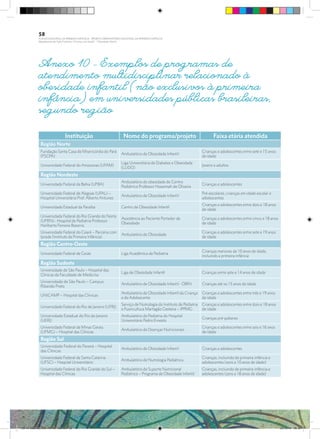 Anexo 10 - Exemplos de programas de
atendimento multidisciplinar relacionado à
obesidade infantil (não exclusivos à primeira
infância) em universidades públicas brasileiras,
segundo região
Instituição Nome do programa/projeto Faixa etária atendida
Região Norte
Fundação Santa Casa de Misericórdia do Pará
(FSCPA)
Ambulatório de Obesidade Infantil
Crianças e adolescentes entre sete e 15 anos
de idade
Universidade Federal do Amazonas (UFAM)
Liga Universitária de Diabetes e Obesidade
(LUDO)
Jovens e adultos
Região Nordeste
Universidade Federal da Bahia (UFBA)
Ambulatório de obesidade do Centro
Pediátrico Professor Hosannah de Oliveira
Crianças e adolescentes
Universidade Federal de Alagoas (UFAL) –
Hospital Universitário Prof. Alberto Antunes
Ambulatório de Obesidade Infantil
Pré-escolares, crianças em idade escolar e
adolescentes
Universidade Estadual da Paraíba Centro de Obesidade Infantil
Crianças e adolescentes entre dois e 18 anos
de idade
Universidade Federal do Rio Grande do Norte
(UFRN) - Hospital de Pediatria Professor
Heriberto Ferreira Bezerra
Assistência ao Paciente Portador de
Obesidade
Crianças e adolescentes entre cinco e 18 anos
de idade
Universidade Federal do Ceará – Parceria com
Iprede (Instituto da Primeira Infância)
Ambulatório de Obesidade
Crianças e adolescentes entre sete e 19 anos
de idade
Região Centro-Oeste
Universidade Federal de Goiás Liga Acadêmica de Pediatria
Crianças menores de 10 anos de idade,
incluindo a primeira infância
Região Sudeste
Universidade de São Paulo – Hospital das
Clínicas da Faculdade de Medicina
Liga de Obesidade Infantil Crianças entre sete e 14 anos de idade
Universidade de São Paulo – Campus
Ribeirão Preto
Ambulatório de Obesidade Infantil - OBIN Crianças até os 15 anos de idade
UNICAMP – Hospital das Clínicas
Ambulatório de Obesidade Infantil da Criança
e do Adolescente
Crianças e adolescentes entre três e 19 anos
de idade
Universidade Federal do Rio de Janeiro (UFRJ)
Serviço de Nutrologia do Instituto de Pediatria
e Puericultura Martagão Gesteira – IPPMG
Crianças e adolescentes entre dois e 18 anos
de idade
Universidade Estadual do Rio de Janeiro
(UERJ)
Ambulatório de Pediatria do Hospital
Universitário Pedro Ernesto
Crianças pré-púberes
Universidade Federal de Minas Gerais
(UFMG) – Hospital das Clínicas
Ambulatório de Doenças Nutricionais
Crianças e adolescentes entre seis e 16 anos
de idade
Região Sul
Universidade Federal do Paraná – Hospital
das Clínicas
Ambulatório de Obesidade Infantil Crianças e adolescentes
Universidade Federal de Santa Catarina
(UFSC) – Hospital Universitário
Ambulatório de Nutrologia Pediátrica
Crianças, incluindo de primeira infância e
adolescentes (zero a 10 anos de idade)
Universidade Federal do Rio Grande do Sul –
Hospital das Clínicas
Ambulatório de Suporte Nutricional
Pediátrico – Programa de Obesidade Infantil
Crianças, incluindo de primeira infância e
adolescentes (zero a 18 anos de idade)
58
PLANO NACIONAL DA PRIMEIRA INFÂNCIA - PROJETO OBSERVATÓRIO NACIONAL DA PRIMEIRA INFÂNCIA
Mapeamento da Ação Finalística “Criança com Saúde” - Obesidade Infantil
28 10 OBESIDADE INFANTIL.indd 58 29/10/14 08:36
 