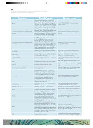 Documento Título/Referência Link para acesso
PNAN
Brasil. Ministério da Saúde. Secretaria de
Atenção à Saúde. Departamento de Atenção
Básica. Política Nacional de Alimentação e
Nutrição / Ministério da Saúde. Secretaria de
Atenção à Saúde. Departamento de Atenção
Básica. Brasília: Ministério da Saúde, 2012.
http://189.28.128.100/nutricao/docs/geral/
pnan2011.pdf
Guia Alimentar para Crianças Menores de
dois anos
Brasil. Ministério da Saúde. Secretaria de
Política de Saúde. Organização Pan Americana
da Saúde. Guia alimentar para crianças
menores de dois anos / Secretaria de Políticas
de Saúde, Organização Pan Americana da
Saúde. Brasília: Ministério da Saúde, 2002.
http://189.28.128.100/nutricao/docs/geral/
guiao.pdf
Guia Alimentar para Crianças Menores de
dois anos
Brasil. Ministério da Saúde. Secretaria
de Atenção à Saúde. Departamento de
Atenção Básica. Dez passos para uma
alimentação saudável: guia alimentar para
crianças menores de dois anos: um guia para
o profissional da saúde na atenção básica /
Ministério da Saúde, Secretaria de Atenção à
Saúde, Departamento de Atenção Básica. 2ª
ed. Brasília: Ministério da Saúde, 2010.
http://www.redeblh.fiocruz.br/media/
enpacs10passos.pdf
WHO, 2004
Estratégia Global em Alimentação Saudável,
Atividade Física e Saúde
http://189.28.128.100/nutricao/docs/geral/
ebPortugues.pdf
OPAS, 2014
Plano de Ação para prevenção da obesidade
em crianças e adolescentes
http://www.nutritotal.com.br/diretrizes/
files/357--PAHO_planofaction.pdf
Cartilha SISVAN Sistema de Vigilância Alimentar e Nutricional
http://www.unicef.org/brazil/pt/br_cartilha_
sisvan.pdf
RBBLH Rede Brasileira de Bancos de Leite Humano
http://www.redeblh.fiocruz.br/cgi/cgilua.exe/
sys/start.htm?tpl=home
UNICEF Iniciativa Hospital Amigo da Criança
http://www.unicef.org/brazil/pt/activities_9994.
htm
Ministério da Saúde - SMAM Mobilização Social
http://portal.saude.gov.br/portal/saude/cidadao/
visualizar_texto.cfm?idtxt=30202.. 2012
Atenção pré-natal e puerperal
Brasil. Ministério da Saúde. Secretaria de
Atenção à Saúde. Departamento de Ações
Programáticas Estratégicas. Área Técnica
de Saúde da Mulher. Pré-natal e Puerpério:
atenção qualificada e humanizada – manual
técnico/Ministério da Saúde, Secretaria
de Atenção à Saúde, Departamento de
Ações Programáticas Estratégicas – Brasília:
Ministério da Saúde, 2005.
http://bvsms.saude.gov.br/bvs/publicacoes/
manual_pre_natal_puerperio_3ed.pdf
Rede Cegonha
PORTARIA Nº 2.351, DE 5 DE OUTUBRO
DE 2011
http://bvsms.saude.gov.br/bvs/saudelegis/
gm/2011/prt2351_05_10_2011.html
Portal da Saúde, 2012 Estratégia Amamenta e Alimenta Brasil http://dab.saude.gov.br/portaldab/amamenta.php
PNAE Programa Nacional de Alimentação Escolar
http://www.fnde.gov.br/programas/alimentacao-
escolar/alimentacao-escolar-apresentacao
PNAE
Brasil. Lei nº 12.982, de 28 de maio de 2014.
Altera a Lei nº 11.947, de 16 de junho de
2009, para determinar o provimento de
alimentação escolar adequada aos alunos
portadores de estado ou de condição de
saúde específico. Diário Oficial da União, 29
mai 2014; Seção 1.
http://www.planalto.gov.br/ccivil_03/_Ato2011-
2014/2014/Lei/L12982.htm
PNAE
Brasil. Ministério da Educação. Fundo
Nacional de Desenvolvimento da Educação.
Resolução/CD/FNDE nº 26, de 17 de junho
de 2013. Dispõe sobre o atendimento da
alimentação escolar aos alunos da educação
básica no âmbito do Programa Nacional de
Alimentação Escolar – PNAE. Diário Oficial
da União, 18 jun 2013; Seção 1.
http://www.fnde.gov.br/fnde/
legislacao/resolucoes/item/4620-
resolu%C3%A7%C3%A3o-cd-fnde-n%C2%BA-
26,-de-17-de-junho-de-2013
PSE Programa Saúde na Escola
http://portal.mec.gov.br/index.php?option=com_
content&view=article&id=16795&Itemid=1128
74
PLANO NACIONAL DA PRIMEIRA INFÂNCIA - PROJETO OBSERVATÓRIO NACIONAL DA PRIMEIRA INFÂNCIA
Mapeamento da Ação Finalística “Criança com Saúde” - Obesidade Infantil
28 10 OBESIDADE INFANTIL.indd 74 29/10/14 08:36
 