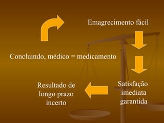 Concluindo, médico = medicamento Emagrecimento fácil Satisfação  imediata garantida Resultado de longo prazo incerto 