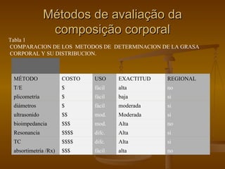 Métodos de avaliação da composição corporal Tabla 1 COMPARACION DE LOS  METODOS DE  DETERMINACION DE LA GRASA CORPORAL Y SU DISTRIBUCION. no alta fácil $$$ absortimetría /Rx) si Alta difc. $$$$ TC si Alta difc. $$$$ Resonancia no Alta mod. $$$ bioimpedancia si Moderada mod. $$ ultrasonido si moderada fácil $ diámetros si baja fácil $ plicometría no alta fácil $ T/E REGIONAL EXACTITUD USO COSTO MÉTODO   