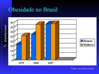 Obesidade no Brasil %  populacional Fonte: www.abeso.com.br 