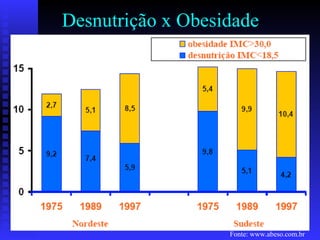 Desnutrição x Obesidade Fonte: www.abeso.com.br 