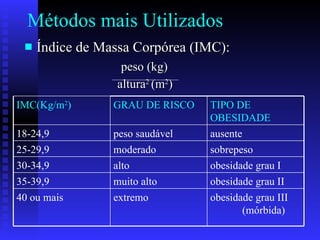 Métodos mais Utilizados Índice de Massa Corpórea (IMC): peso (kg) altura 2  (m 2 ) obesidade grau III  (mórbida) extremo 40 ou mais obesidade grau II muito alto 35-39,9 obesidade grau I alto 30-34,9 sobrepeso moderado 25-29,9 ausente peso saudável 18-24,9 TIPO DE OBESIDADE GRAU DE RISCO IMC(Kg/m 2 ) 