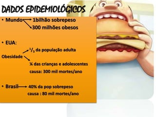 DADOS EPIDEMIOLÓGICOS
• Mundo
1bilhão sobrepeso
300 milhões obesos
• EUA:
1/
3
da população adulta
Obesidade
¼ das crianças e adolescentes
causa: 300 mil mortes/ano
• Brasil
40% da pop sobrepeso
causa : 80 mil mortes/ano