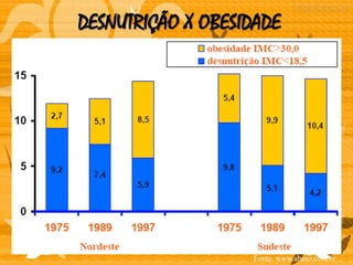 DESNUTRIÇÃO X OBESIDADE
Fonte: www.abeso.com.br