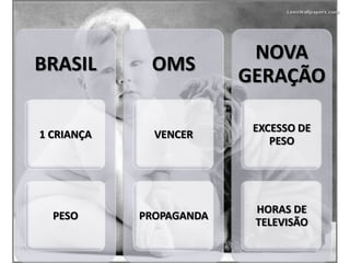 BRASIL
OMS
NOVA
GERAÇÃO
1 CRIANÇA
VENCER
EXCESSO DE
PESO
PESO
PROPAGANDA
HORAS DE
TELEVISÃO