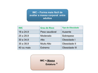 IMC – Forma mais fácil de
            avaliar a massa corporal entre
                        adultos


IMC                  Grau de Risco         Tipo de Obesidade
18 a 24,9            Peso saudável         Ausente
25 a 29,9            Moderado              Sobrepeso
30 a 34,9            Alto                  Obesidade I
35 a 39,9            Muito Alto            Obesidade II
40 ou mais           Extremo               Obesidade III




                    IMC = Massa
                            Estatura   ²
 