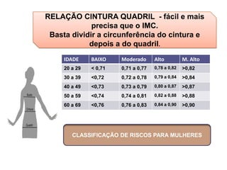 RELAÇÃO CINTURA QUADRIL - fácil e mais
             precisa que o IMC.
 Basta dividir a circunferência do cintura e
            depois a do quadril.
     IDADE     BAIXO    Moderado      Alto          M. Alto
     20 a 29   < 0,71   0,71 a 0,77   0,78 a 0,82   >0,82
     30 a 39   <0,72    0,72 a 0,78   0,79 a 0,84   >0,84
     40 a 49   <0,73    0,73 a 0,79   0,80 a 0,87   >0,87
     50 a 59   <0,74    0,74 a 0,81   0,82 a 0,88   >0,88
     60 a 69   <0,76    0,76 a 0,83   0,84 a 0,90   >0,90




        CLASSIFICAÇÃO DE RISCOS PARA MULHERES
 
