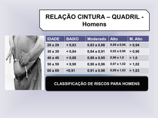 RELAÇÃO CINTURA – QUADRIL -
         Homens

IDADE     BAIXO    Moderado      Alto          M. Alto
20 a 29   < 0,83   0,83 a 0,88   0,89 a 0,94   > 0,94
30 a 39   < 0,84   0,84 a 0,91   0,92 a 0,96   > 0,96
40 a 49   < 0,88   0,88 a 0,95   0,96 a 1,0    > 1,0
50 a 59   < 0,90   0,90 a 0,96   0,97 a 1,02   > 1,02
60 a 69   <0,91    0,91 a 0,98   0,99 a 1,03   > 1,03


    CLASSIFICAÇÃO DE RISCOS PARA HOMENS
 