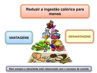 Reduzir a ingestão calórica para
                          menos




VANTAGENS                                      DESVANTAGENS




Nem sempre a obesidade está relacionada com o excesso de comida
 