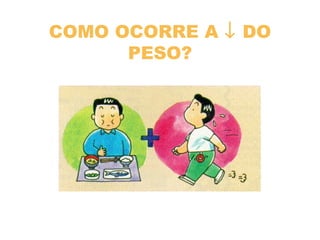 COMO OCORRE A ↓ DO
PESO?
 