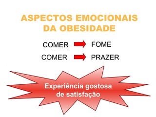 ASPECTOS EMOCIONAIS
DA OBESIDADE
COMER
FOMECOMER
PRAZER
Experiência gostosa
de satisfação
 