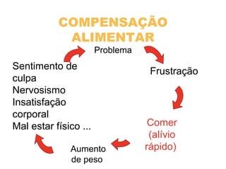 COMPENSAÇÃO
ALIMENTAR
Frustração
Comer
(alívio
rápido)Aumento
de peso
Sentimento de
culpa
Nervosismo
Insatisfação
corporal
Mal estar físico ...
Problema
 
