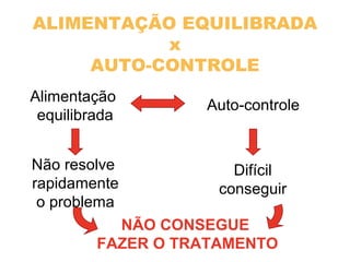 ALIMENTAÇÃO EQUILIBRADA
x
AUTO-CONTROLE
Difícil
conseguir
Não resolve
rapidamente
o problema
NÃO CONSEGUE
FAZER O TRATAMENTO
Auto-controle
Alimentação
equilibrada
 