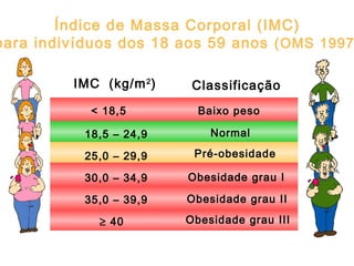IMC (kg/m2
) Classificação
Índice de Massa Corporal (IMC)
para indivíduos dos 18 aos 59 anos (OMS 1997
< 18,5 Baixo peso
18,5 – 24,9 Normal
25,0 – 29,9 Pré-obesidade
30,0 – 34,9 Obesidade grau I
35,0 – 39,9 Obesidade grau II
≥ 40 Obesidade grau III
 