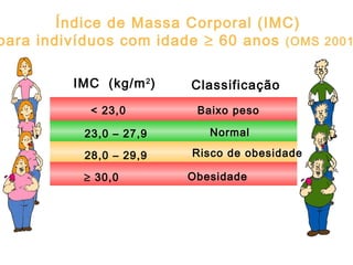 IMC (kg/m2
) Classificação
Índice de Massa Corporal (IMC)
para indivíduos com idade ≥ 60 anos (OMS 2001
< 23,0 Baixo peso
23,0 – 27,9 Normal
28,0 – 29,9 Risco de obesidade
≥ 30,0 Obesidade
 