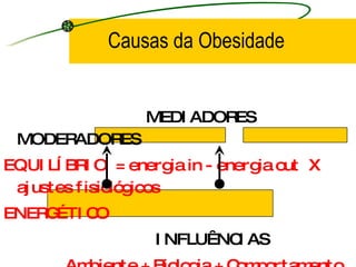 Causas da Obesidade MEDIADORES  MODERADORES EQUILÍBRIO  = energia in - energia out  X  ajustes fisiológicos ENERGÉTICO INFLUÊNCIAS Ambiente + Biologia + Comportamento Egger & Swinburn 1996 