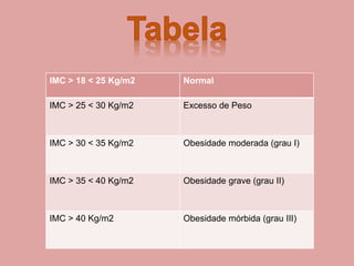 IMC > 18 < 25 Kg/m2 Normal
IMC > 25 < 30 Kg/m2 Excesso de Peso
IMC > 30 < 35 Kg/m2 Obesidade moderada (grau I)
IMC > 35 < 40 Kg/m2 Obesidade grave (grau II)
IMC > 40 Kg/m2 Obesidade mórbida (grau III)
 