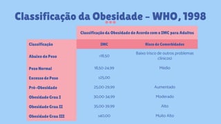 Classificação da Obesidade – WHO, 1998
Classificação da Obesidade de Acordo com o IMC para Adultos
Classificação IMC Risco de Comorbidades
Abaixo do Peso <18,50
Baixo (risco de outros problemas
clínicos)
Peso Normal 18,50-24,99 Médio
Excesso de Peso ≥25,00
Pré-Obesidade 25,00-29,99 Aumentado
Obesidade Grau I 30,00-34,99 Moderado
Obesidade Grau II 35,00-39,99 Alto
Obesidade Grau III ≥40,00 Muito Alto
 
