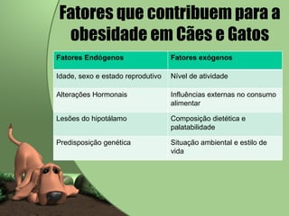 Fatores que contribuem para a obesidade em Cães e Gatos Fatores Endógenos Fatores exógenos Idade, sexo e estado reprodutivo Nível de atividade Alterações Hormonais Influências externas no consumo alimentar Lesões do hipotálamo Composição dietética e palatabilidade Predisposição genética Situação ambiental e estilo de vida 