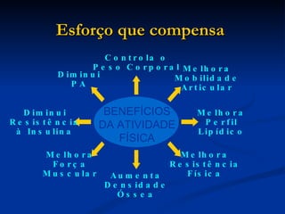 AGITA São Paulo Esforço que compensa   BENEFÍCIOS DA ATIVIDADE FÍSICA Melhora Perfil Lipídico Diminui P A Diminui Resistência à Insulina Melhora Força Muscular Aumenta Densidade Óssea Melhora Resistência Física Melhora Mobilidade Articular Controla o Peso Corporal 