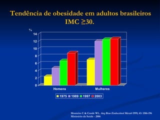 % Tendência de obesidade em adultos brasileiros IMC ≥30.  Monteiro C & Conde WL.  Arq Bras Endocrinol Metab  1999; 43: 1586-196 Ministério da Saúde - 2006 