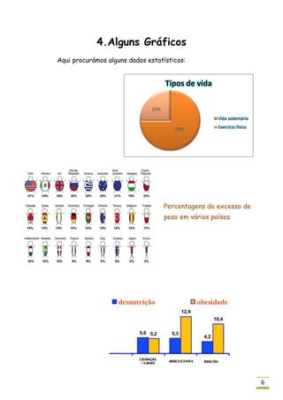 4.Alguns Gráficos
Aqui procurámos alguns dados estatísticos:


                                    Tipos de vida

                              25%
                                                     Vida sedentária

                                       75%           Exercício físico




                                    Percentagens do excesso de
                                    peso em vários países
                                    domundo




                                                                        6
 