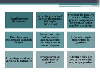 Identificar erros
alimentares.
Estimular mudança de
hábitos alimentares
(educação
nutricional).
Promover BE negativo
para normalizar o
peso e a composição
corporal, de forma
saudável e contínua.
Contribuir para
melhoria da qualidade
de vida.
Prevenir ou tratar
enfermidades
associadas e não
somente tratar o
excesso de peso.
Evitar a formação
inadequada de
gordura
Prevenir/normalizar a
carência de nutrientes
Evitar a formação
inadequada de
gordura
Adaptar a dieta aos
gostos do paciente,
sempre que possível.
 