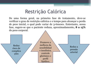 De uma forma geral, na primeira fase de tratamento, deve-se
verificar o grau de restrição calórica e o tempo para alcançar a perda
de peso inicial, o qual pode variar de 3-6meses. Entretanto, nessa
fase, sugere-se que o paciente reduza, aproximadamente, 8 a 15%
do peso corporal.
Restrição Calórica
Reduz
risco de
complica
ções
Promove a
melhora da
sensibilidad
e insulínica,
controle
glicêmico e
perfil
lipídico;
Reduz a
pressão
arterial
 