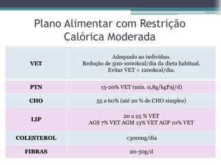 Plano Alimentar com Restrição
Calórica Moderada
VET
Adequado ao indivíduo.
Redução de 500-1000kcal/dia da dieta habitual.
Evitar VET < 1200kcal/dia.
PTN 15-20% VET (mín. 0,8g/kgPaj/d)
CHO 55 a 60% (até 20 % de CHO simples)
LIP
20 a 25 % VET
AGS 7% VET AGM 13% VET AGP 10% VET
COLESTEROL <300mg/dia
FIBRAS 20-30g/d
 