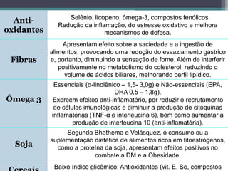 Anti-
oxidantes
Selênio, licopeno, ômega-3, compostos fenólicos
Redução da inflamação, do estresse oxidativo e melhora
mecanismos de defesa.
Fibras
Apresentam efeito sobre a saciedade e a ingestão de
alimentos, provocando uma redução do esvaziamento gástrico
e, portanto, diminuindo a sensação de fome. Além de interferir
positivamente no metabolismo do colesterol, reduzindo o
volume de ácidos biliares, melhorando perfil lipídico.
Ômega 3
Essenciais (α-linolênico – 1,5- 3,0g) e Não-essenciais (EPA,
DHA 0,5 – 1,8g).
Exercem efeitos anti-inflamatório, por reduzir o recrutamento
de células imunológicas e diminuir a produção de citoquinas
inflamatórias (TNF-α e interleucina 6), bem como aumentar a
produção de interleucina 10 (anti-inflamatória).
Soja
Segundo Bhathema e Velásquez, o consumo ou a
suplementação dietética de alimentos ricos em fitoestrógenos,
como a proteína da soja, apresentam efeitos positivos no
combate a DM e a Obesidade.
Baixo índice glicêmico; Antioxidantes (vit. E, Se, compostos
 