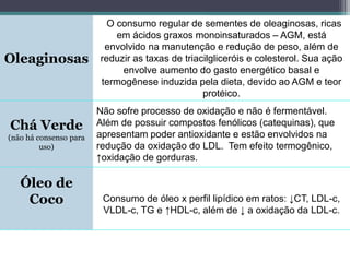 Oleaginosas
O consumo regular de sementes de oleaginosas, ricas
em ácidos graxos monoinsaturados – AGM, está
envolvido na manutenção e redução de peso, além de
reduzir as taxas de triacilgliceróis e colesterol. Sua ação
envolve aumento do gasto energético basal e
termogênese induzida pela dieta, devido ao AGM e teor
protéico.
Chá Verde
(não há consenso para
uso)
Não sofre processo de oxidação e não é fermentável.
Além de possuir compostos fenólicos (catequinas), que
apresentam poder antioxidante e estão envolvidos na
redução da oxidação do LDL. Tem efeito termogênico,
↑oxidação de gorduras.
Óleo de
Coco Consumo de óleo x perfil lipídico em ratos: ↓CT, LDL-c,
VLDL-c, TG e ↑HDL-c, além de ↓ a oxidação da LDL-c.
 