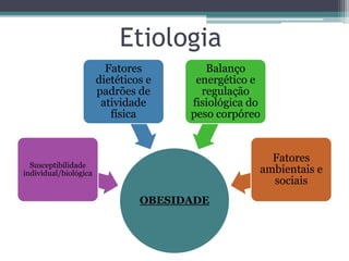 Etiologia
OBESIDADE
Susceptibilidade
individual/biológica
Fatores
dietéticos e
padrões de
atividade
física
Balanço
energético e
regulação
fisiológica do
peso corpóreo
Fatores
ambientais e
sociais
 
